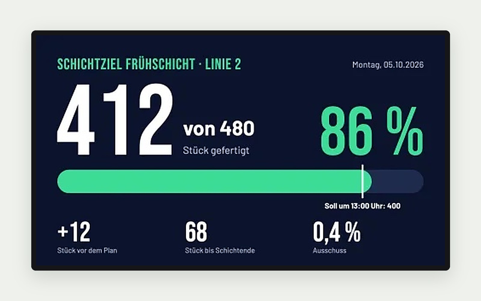 Digital Signage Vorlage „Schichtziel – Soll und Ist“ – Kennzahlen in der Werkhalle