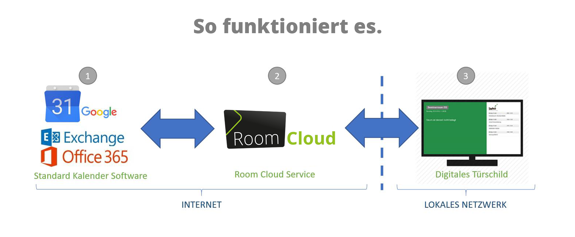 The right cloud service for your room booking: administration & booking with Office365, Exchange & Google Calendar