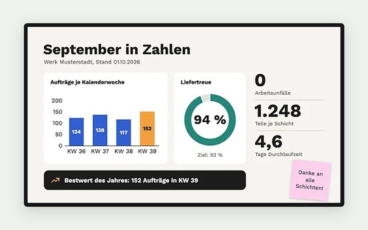 Digital Signage Vorlage „Kennzahlen des Monats“ – Unternehmen & Industrie