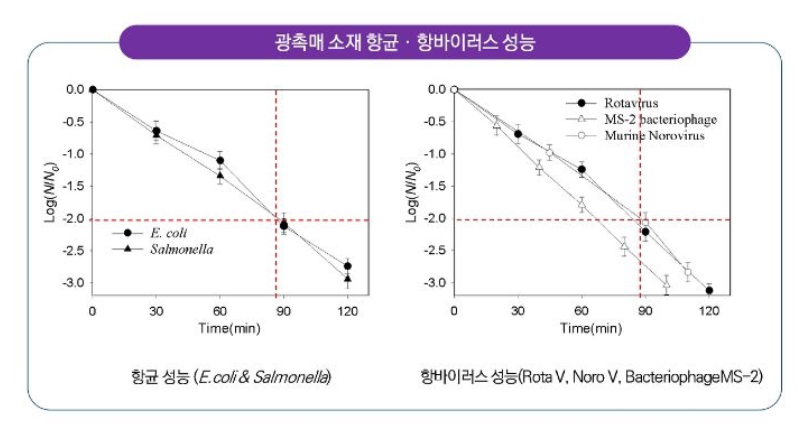 Fig. 2: Antimicrobial and antiviral performance of photocatalytic material (1)