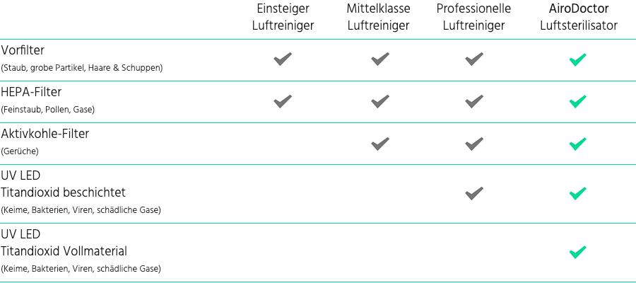 IAdea Deutschland - AiroDoctor - Einzigartig für einen Luftreiniger: Der Photokatalyse-Filter